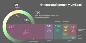 Кількість страховиків в Україні у жовтні скоротилась до 59