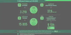 ������� �������� �� �����-������ 2026 ���� 37,6 ��� ��� ����������� ������ �� ������� �����������