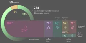 ʳ������ ��������� �������� ������ � ����� �� ��������: 47 non-life �� 10 life ��