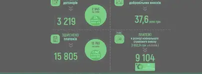 Українці сплатили за січень-квітень 2026 року 37,6 млн грн добровільних внесків на пенсійне страхування