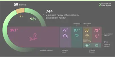 Кількість страхових компаній в Україні у червні 2026 скоротилась до 56