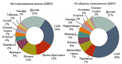 Страхование в зарубежных странах. Структура российского страхового рынка. Страховой рынок США статистика. Статистика страхования в Америке. Международный страховой рынок.