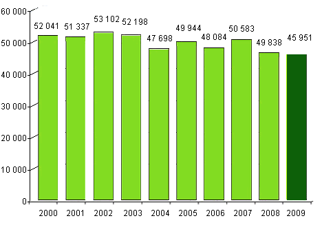      2000-2009 