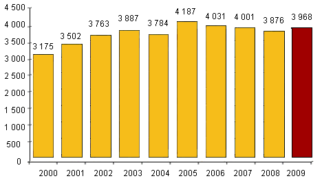          2000-2009 