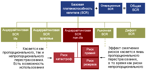 Структура платежеспособности капитала (SCR)