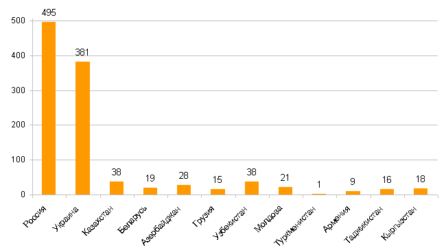 Количество игроков на рынке Non-life, 2011 год
