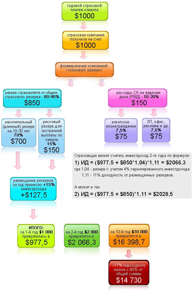 Схема движения денежки в накопительном страховании жизни (классический вариант)
