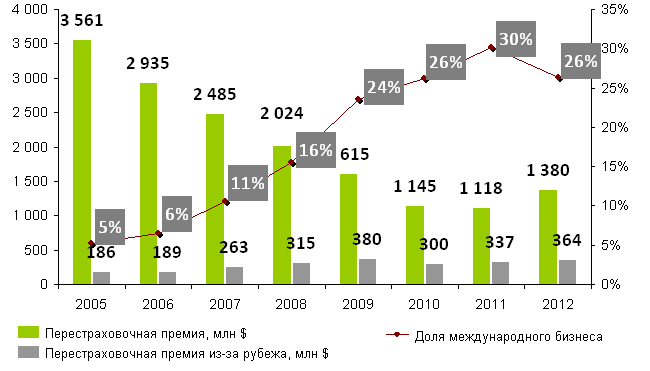 Структура входящего перестрахования в РФ в 2005-2012 гг