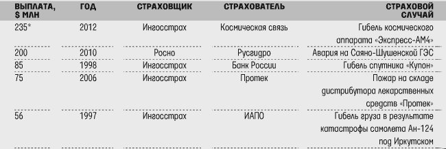 крупнейшие выплаты страховщиков