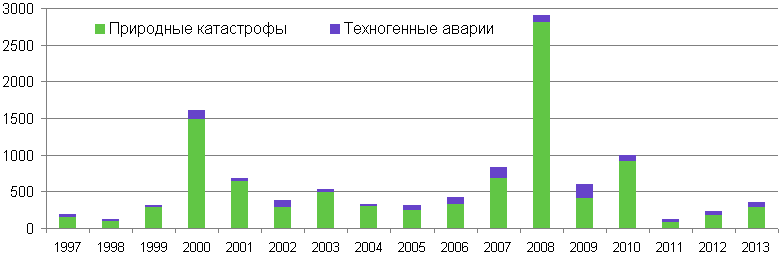 Динамика материальных убытков в Украине в результате ЧС (природного и техногенного характера), 1997-2013