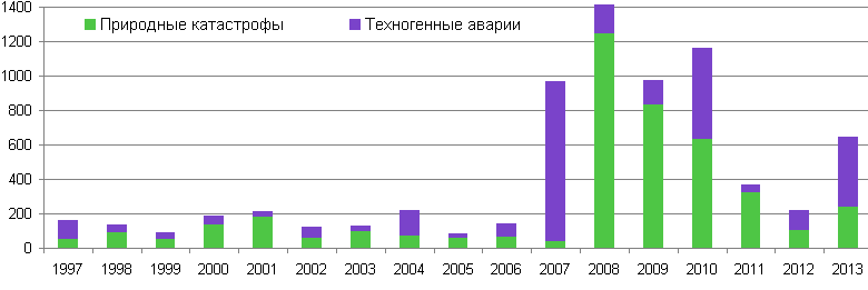 Динамика выделения средств из резервного фонда Государственного бюджета Украины, 1997-2013 
