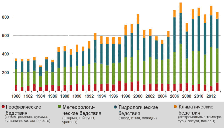 Диаграмма стихийных бедствий
