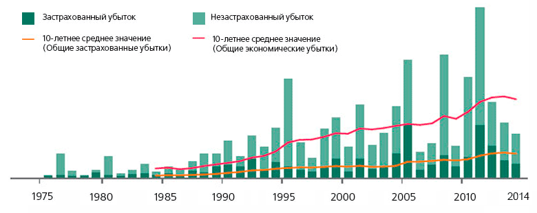 Диаграмма стихийных бедствий