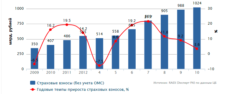 Страховой рынок в 2023 году. Динамика страховых тарифов. Динамика страховых премий по розничным и корпоративным продажам. Продвижение страховых услуг.