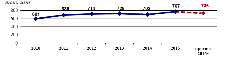      2010-2016