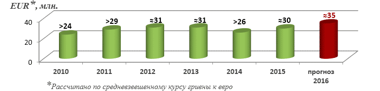        2010-2016 