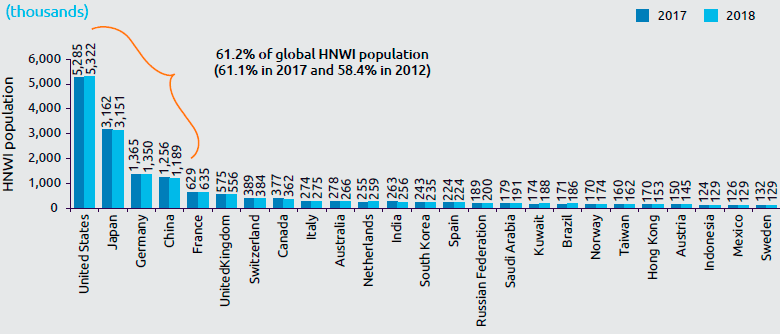  HNWI  , 2011-2018