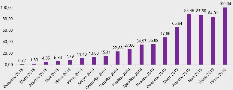 Динамика количества проданных е-полисов ОСАГО (тыс. шт.), 2018-2019
