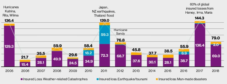Застрахованные имущественные убытки от природных катастроф, 2005-2018