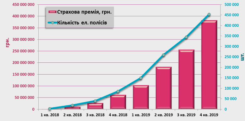 Поквартальная динамика количества электронных полисов и премий, 2018-2019