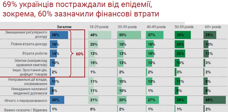 60% населения Украины несет экономические убытки