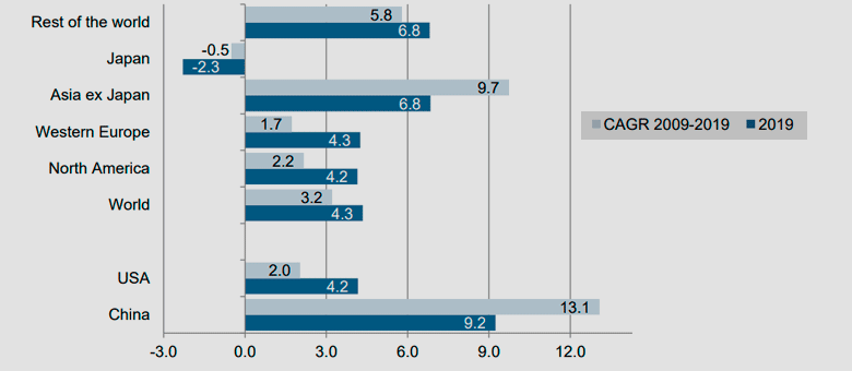 Динамика валовых страховых премий в мире, 2009-2019