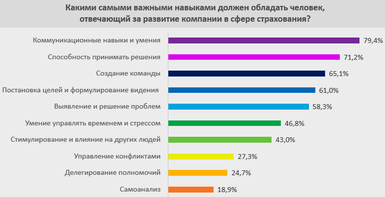 Обзор зарплат и предпочтений работников страховой сферы Украины