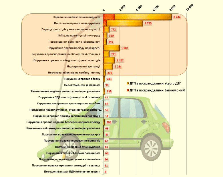 Статистика ДТП в Украине в 2019-2020 годах