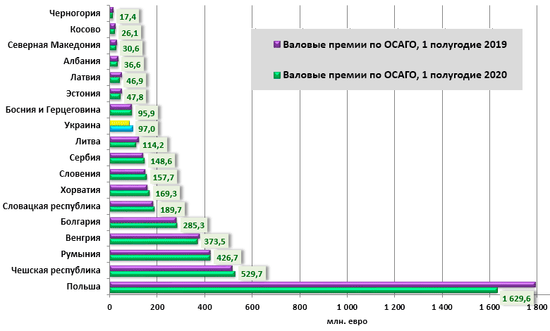 Показатели валовых премий по ОСАГО в регионе ЦВЕ, январь-июнь 2019-2020 г.