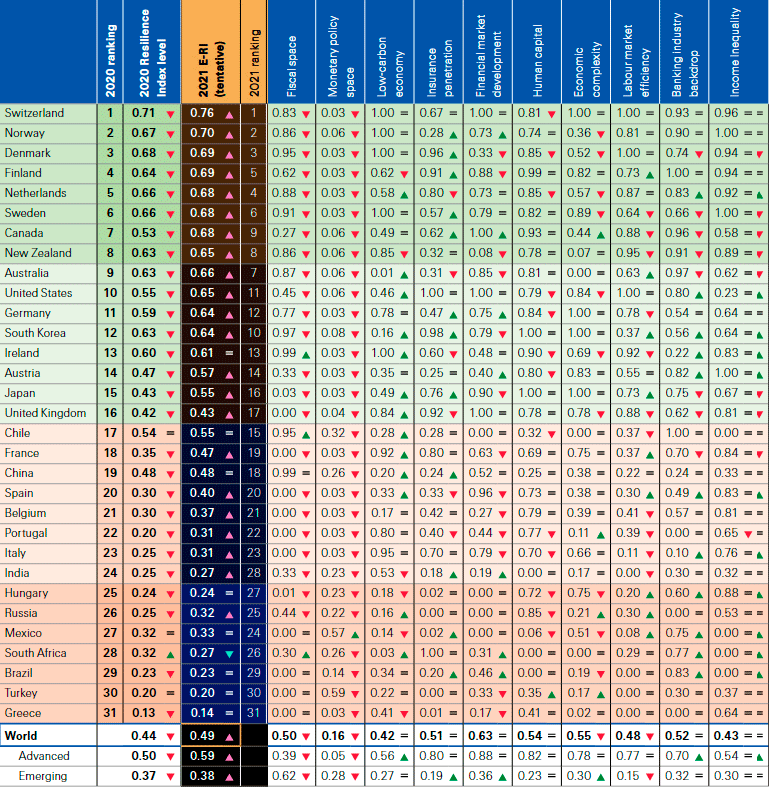 Глобальный индекс макроэкономической устойчивости по странам, 2020-2021
