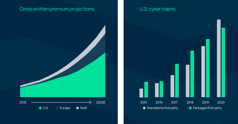 Стоимость киберстрахования на глобальном рынке в 2021 году 