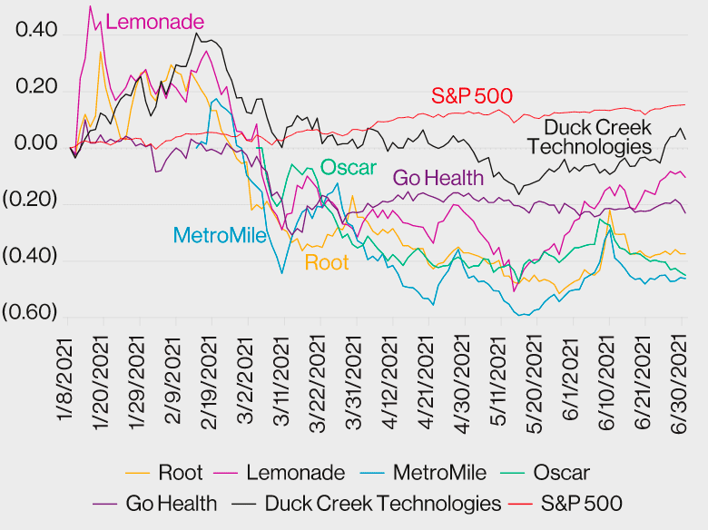 Относительные изменения цены акций InsurTech-компаний, вышедших на IPO, начиная с января 2021 года, включая S&P