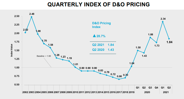 Стоимость страхования D&O в 2021 году