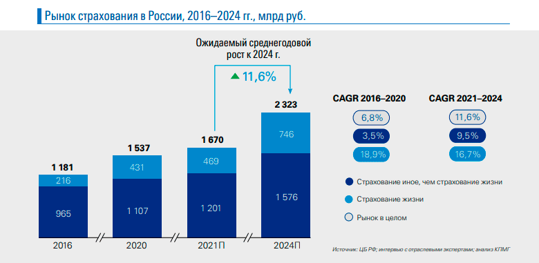 Страховой рынок России к 2024 году вырастет до $32 млрд.