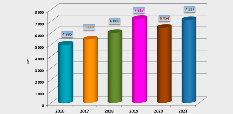 Динамика количества регламентных выплат, 2016-2021