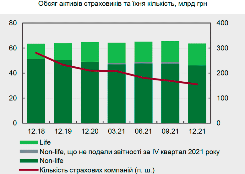 Страховий ринок України: підсумки 2021 року
