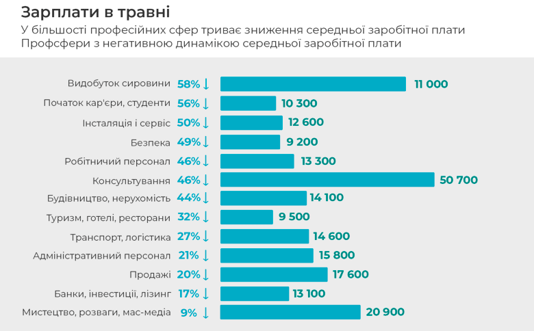 Український ринок праці у травні