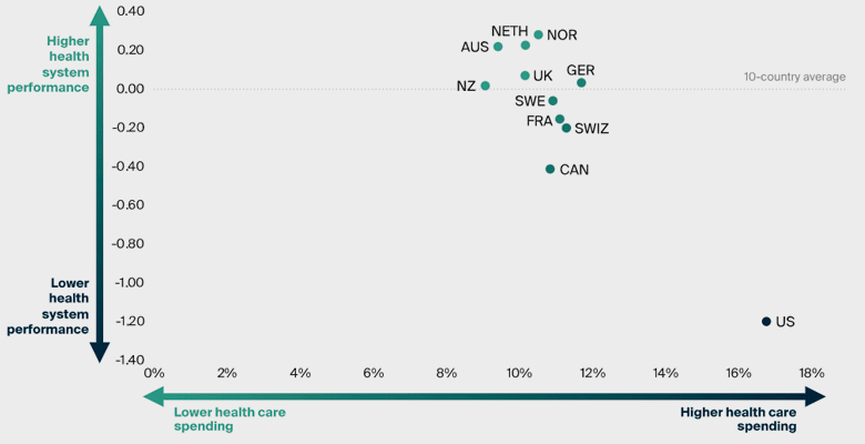 Які країни світу очолили новий рейтинг міжнародних систем охорони здоров