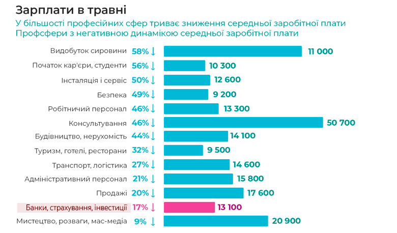 В Україні майже в усіх професійних сферах триває зниження зарплат 