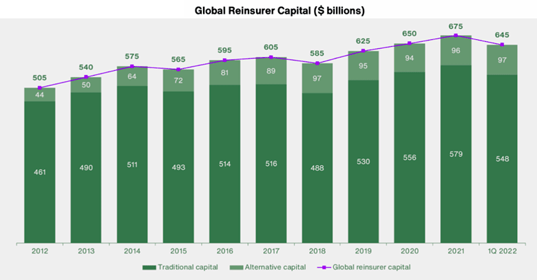 Глобальний капітал перестраховиків впав на 30 мільярдів доларів: Aon