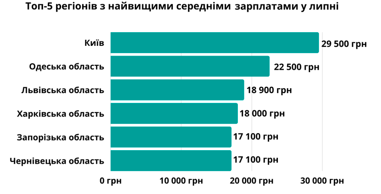 Динаміка зарплат в Україні у липні неоднорідна. Як змінилась структура зарплат по регіонах?