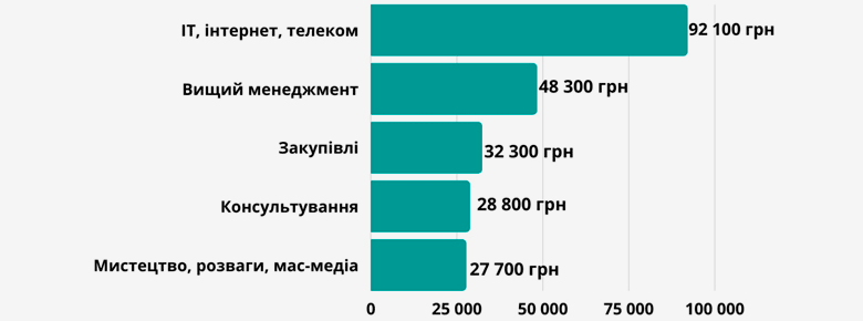 Динаміка зарплат в Україні у вересні в різних професійних сферах. Кому платили найвищі зарплати?
