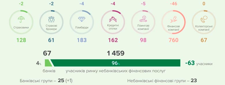 63 компанії у грудні залишило ринок небанківських фінансових послуг України