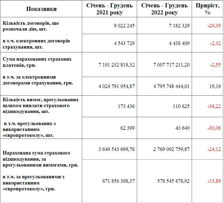 Ринок ОСАЦВ в Україні в 2022 році скоротився на 2,6% до 7 млрд грн