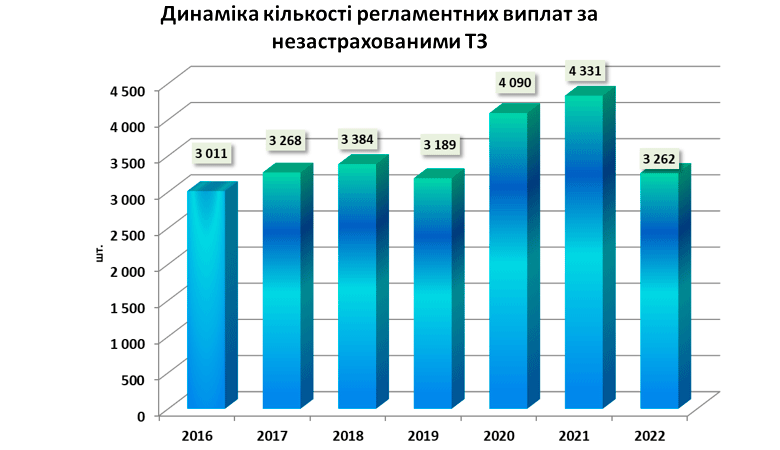 МТСБУ виплатило постраждалим в ДТП в 2022 році 162 млн грн регламентних виплат