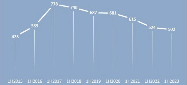 Динамика снижения цен на ОСАГО в Польше за 6М2015-2023