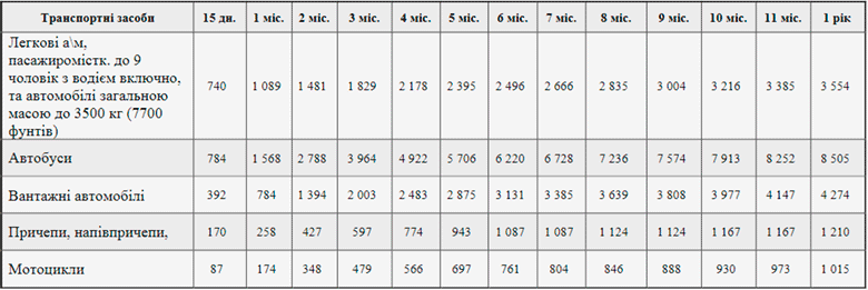 Ціна зеленої картки з дією на території країн – Азербайджан, Молдова