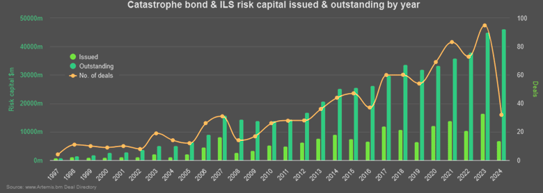 Artemis Catastrophe Bond & ILS