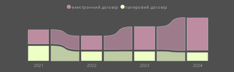 Динаміка премій ОСАЦВ, 2021-2024