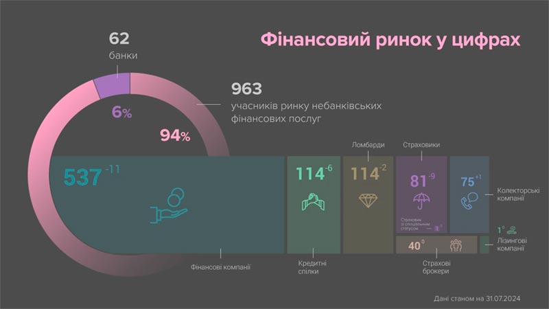 Кількість страхових компаній України в серпні 2024 скоротилась до 78 СК